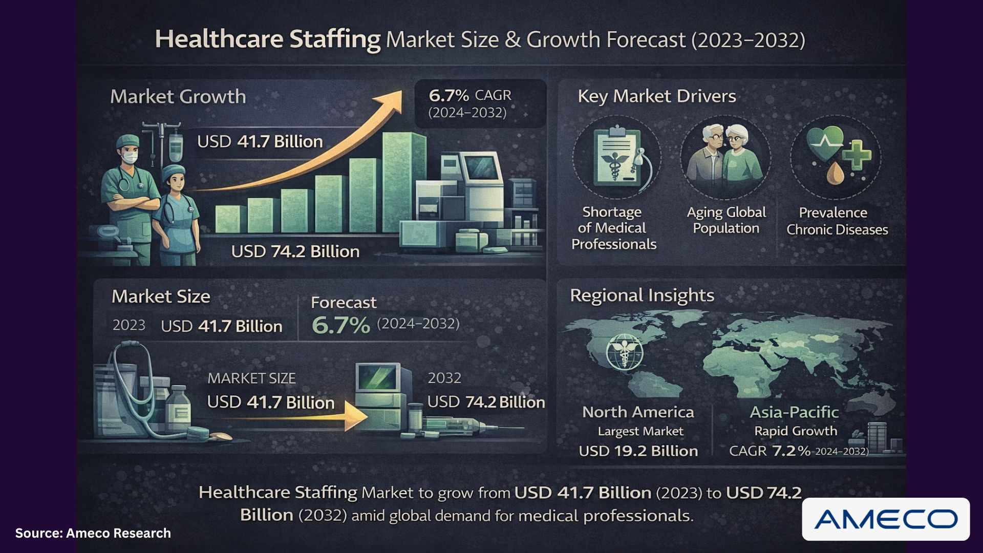 Healthcare Staffing Market Size to Reach USD 74.2 Billion by 2032 Amid Rising Global Demand for Medical Professionals