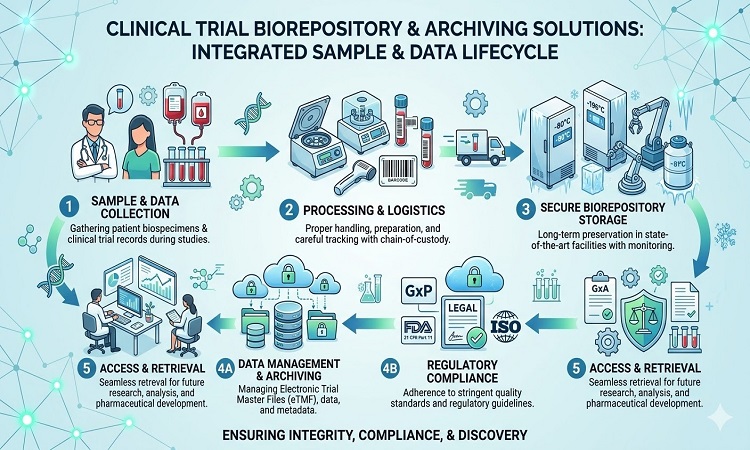 AI and Blockchain Technology Transform Clinical Trial Archiving Solutions in 2026