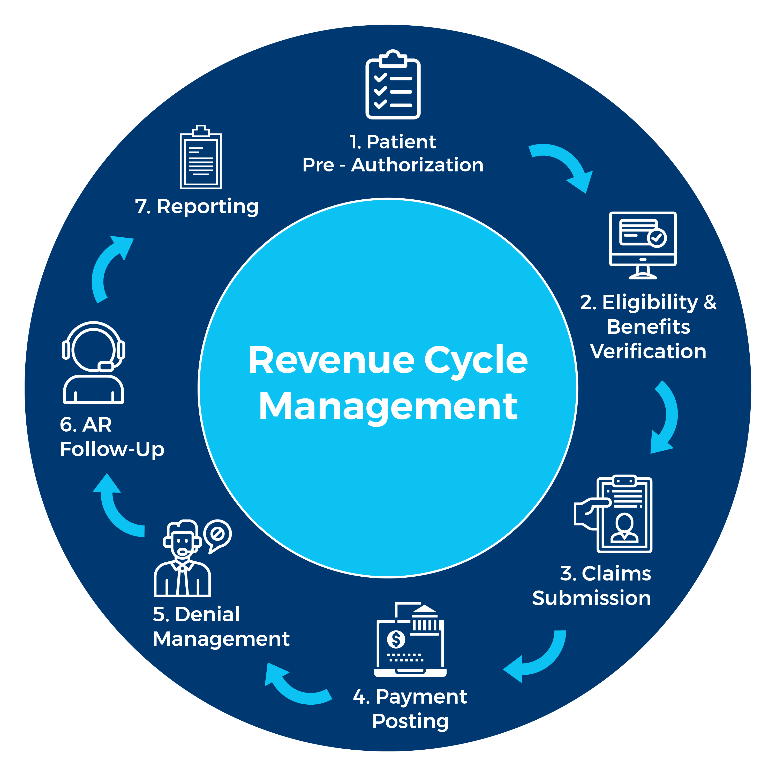 Revenue Cycle Management (RCM) Market Analysis, Size, Share, Top Companies and Research Report by 2035