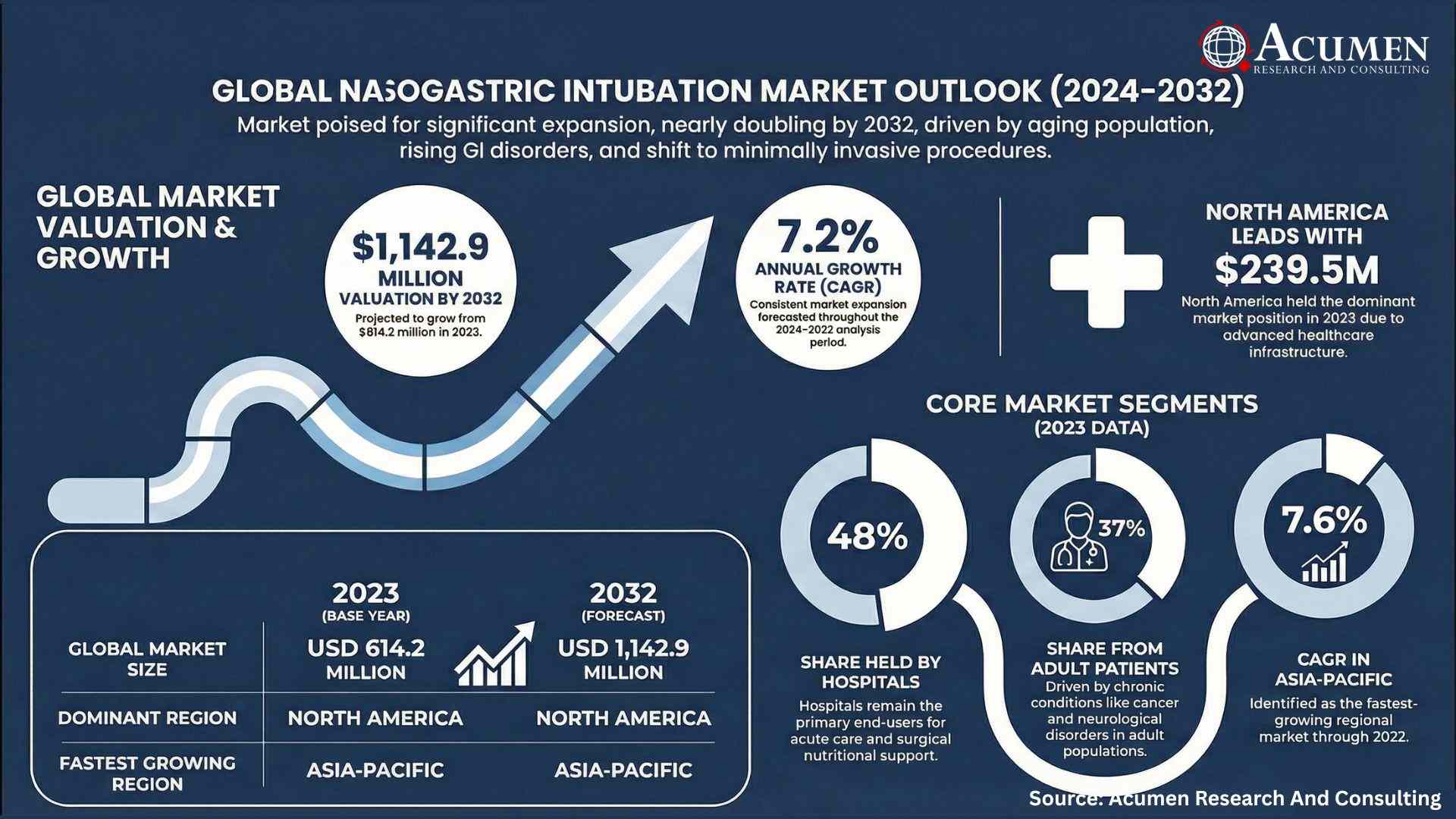 Nasogastric Intubation Market Trends: Home-Based Enteral Feeding and Minimally Invasive Care Fuel Growth