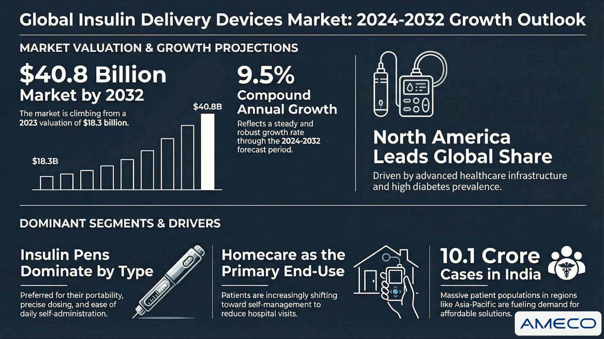 Insulin Delivery Devices Market Growth, Trends, and Forecast Driven by Rising Diabetes Prevalence and Smart Technologies 