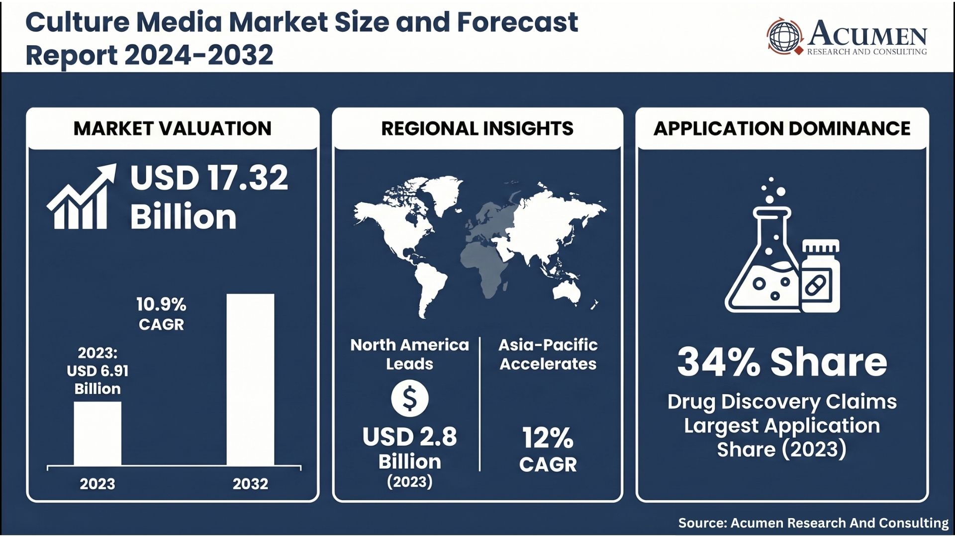 Culture Media Market Size to Reach USD 17.32 Billion by 2032 Growing at 10.9% CAGR | Acumen Research and Consulting