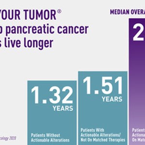 New Research Reveals Pancreatic Cancer Patients Who Receive Precision Medicine Live An Average Of One Year Longer Than Those Who Do Not