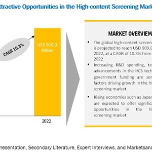 Significant growth opportunities in the High Content Screening Market