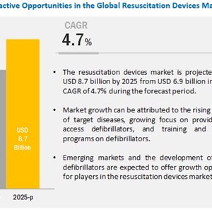 Resuscitation Devices Market: Growing Focus on Providing Public-Access Defibrillators and Rising Awareness Programs
