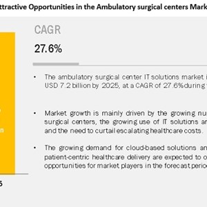 Ambulatory Surgical Centers Market (WITH IMPACT OF COVID-19) |  Product (EHR, Practice Management, Telehealth, Healthcare Analytics)