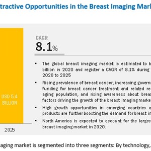 Breast Imaging: Breast Cancer Screening and Diagnosis Growth in Breast Imaging Technologies Market