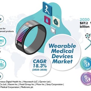 Global Wearable Medical Devices Market Overview, Key Players, Growth Driver and Future Scope