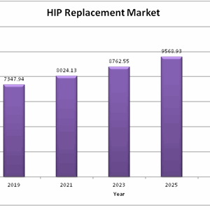 HIP Replacement Market is driven high-quality and cost-effective treatments