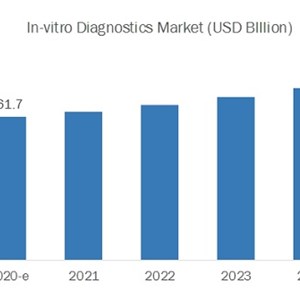 COVID 19 Impact on IVD (In Vitro Diagnostics) Market: IVD technologies Growth in Healthcare